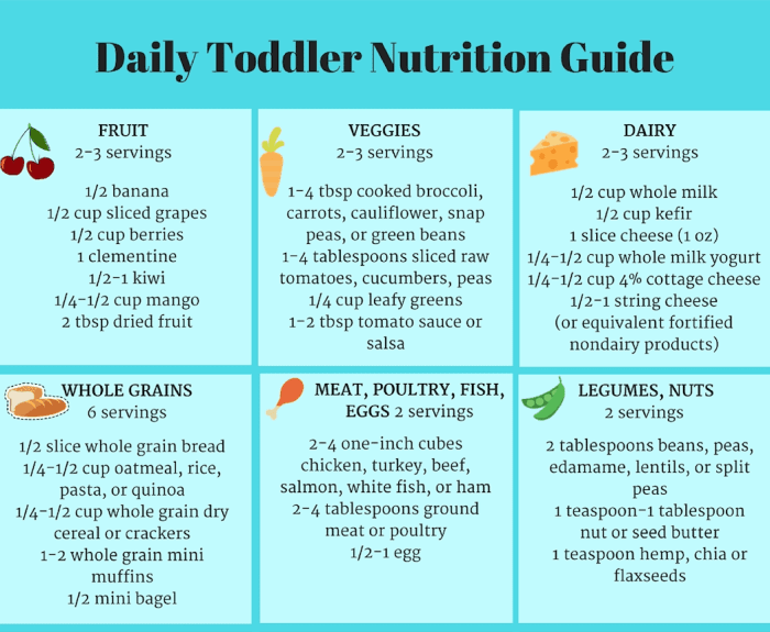 Chart calorie food recommended daily children nutrition needs energy intake drink child amounts diet calories need kids healthy group caloric